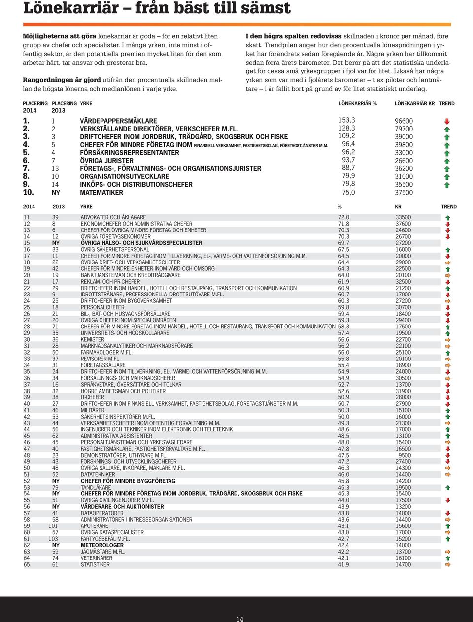 Rangordningen är gjord utifrån den procentuella skillnaden mellan de högsta lönerna och medianlönen i varje yrke. I den högra spalten redovisas skillnaden i kronor per månad, före skatt.