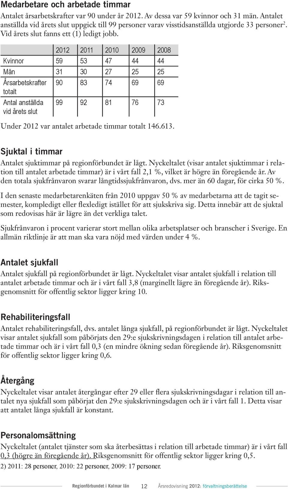 2012 2011 2010 2009 2008 Kvinnor 59 53 47 44 44 Män 31 30 27 25 25 Årsarbetskrafter totalt Antal anställda vid årets slut 90 83 74 69 69 99 92 81 76 73 Under 2012 var antalet arbetade timmar totalt