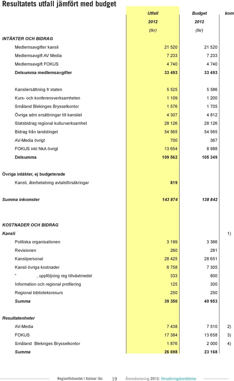 kansliet 4 307 4 812 Statsbidrag regional kulturverksamhet 28 126 28 126 Bidrag från landstinget 54 565 54 565 AV-Media övrigt 700 367 FOKUS inkl NkA övrigt 13 654 8 988 Delsumma 109 562 105 349