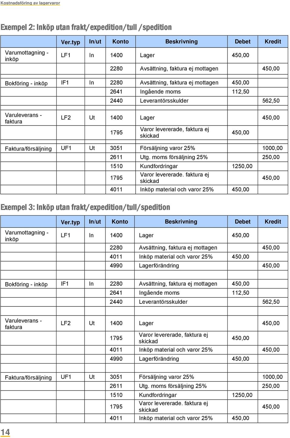 450,00 2641 Ingående moms 112,50 2440 Leverantörsskulder 562,50 Varuleverans - faktura LF2 Ut 1400 Lager 450,00 Varor levererade, faktura ej 450,00 Faktura/försäljning UF1 Ut 3051 Försäljning varor