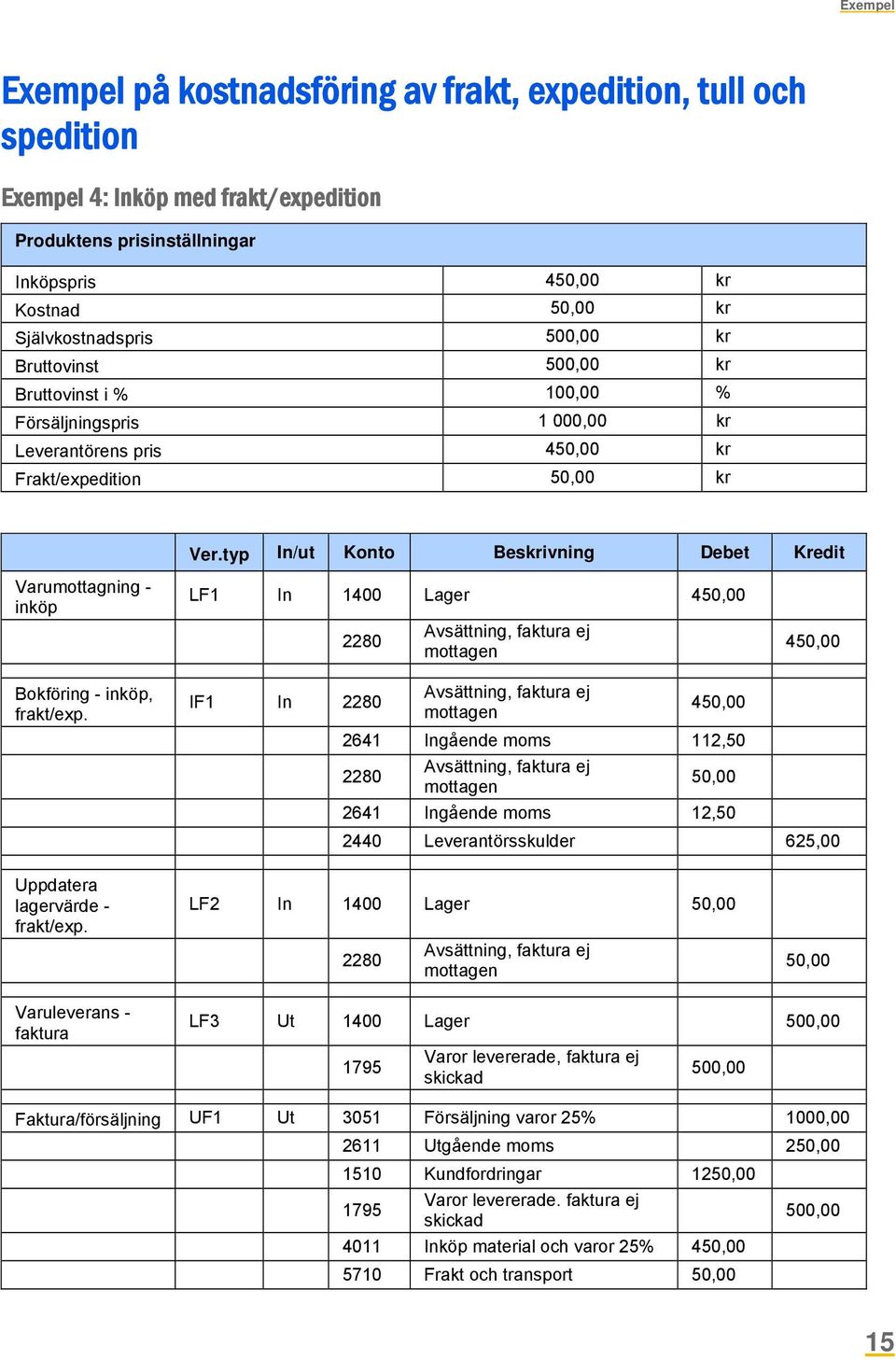 typ In/ut Konto Beskrivning Debet Kredit Varumottagning - inköp LF1 In 1400 Lager 450,00 2280 Avsättning, faktura ej mottagen 450,00 Bokföring - inköp, frakt/exp.