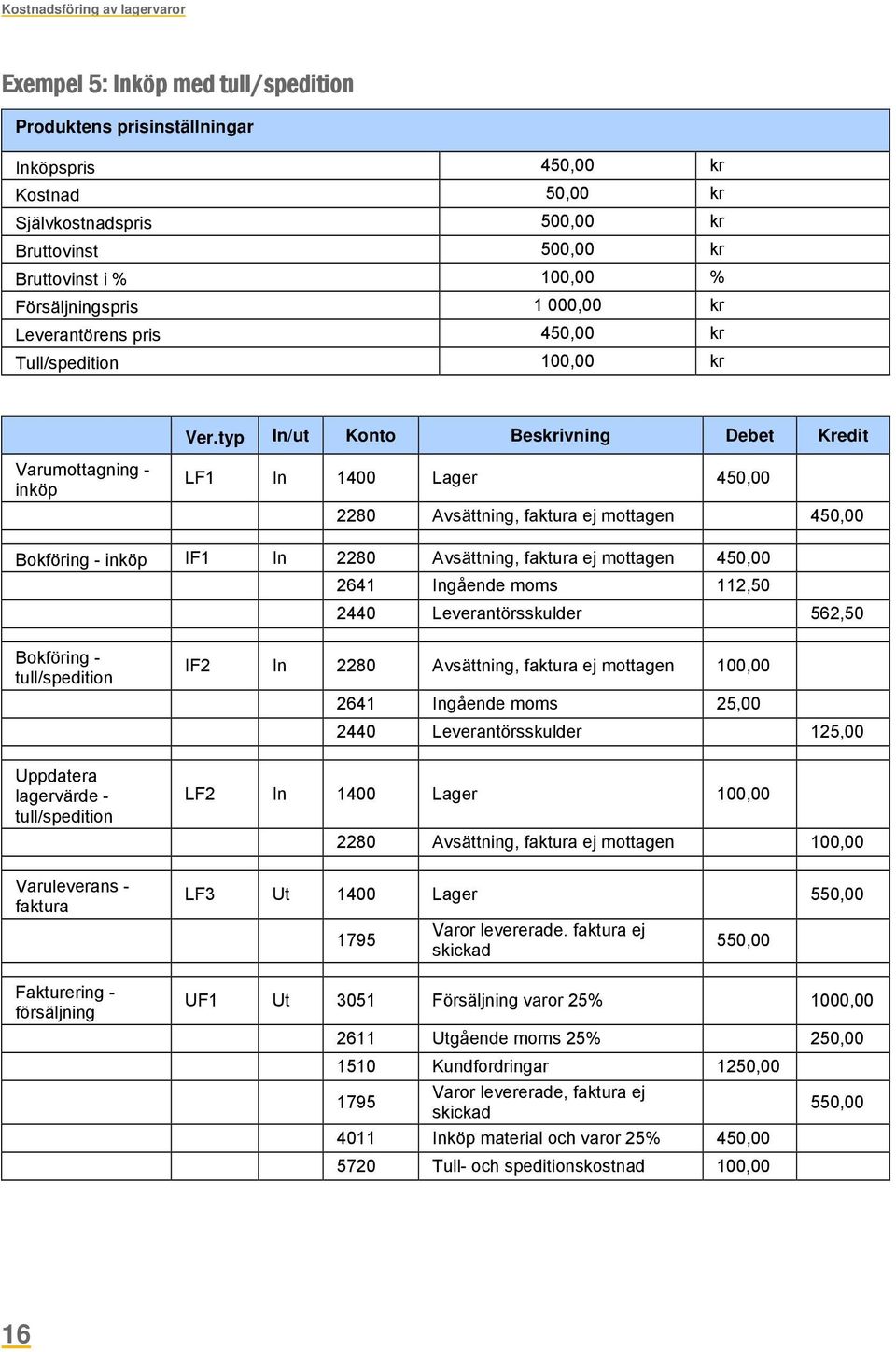 typ In/ut Konto Beskrivning Debet Kredit Varumottagning - inköp LF1 In 1400 Lager 450,00 2280 Avsättning, faktura ej mottagen 450,00 Bokföring - inköp IF1 In 2280 Avsättning, faktura ej mottagen