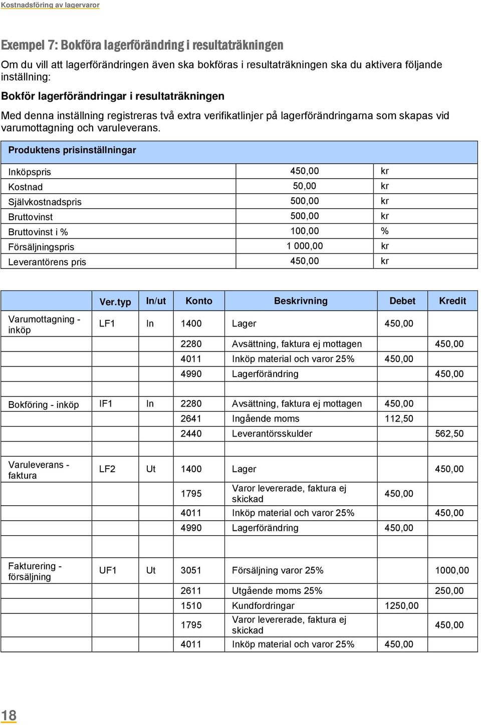 Produktens prisinställningar Inköpspris 450,00 kr Kostnad 50,00 kr Självkostnadspris 500,00 kr Bruttovinst 500,00 kr Bruttovinst i % 100,00 % Försäljningspris 1 000,00 kr Leverantörens pris 450,00 kr