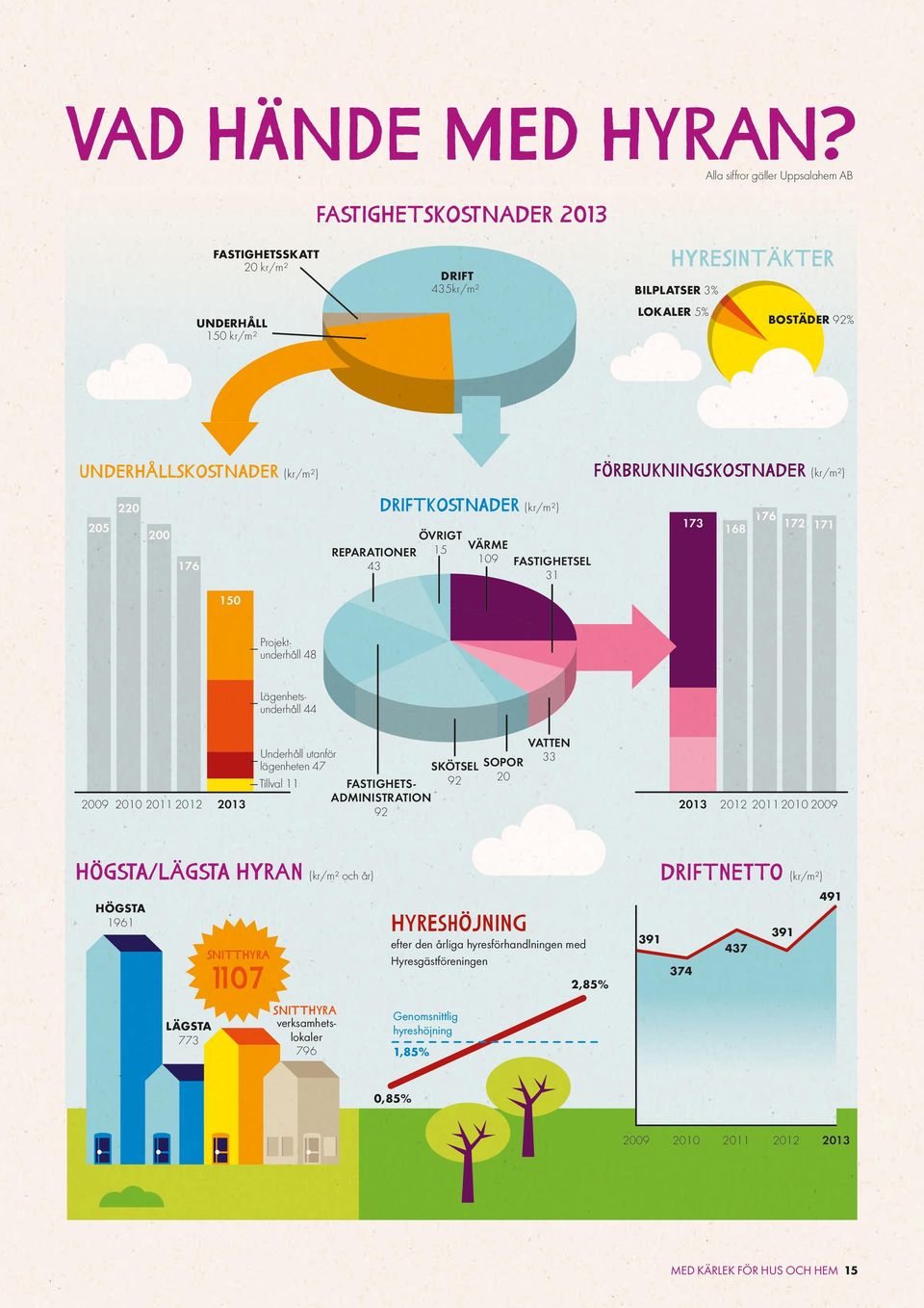 FÖRBRUKNINGSKOSTNADER (kr/m²) 205 220 200 176 DRIFTKOSTNADER (kr/m²) ÖVRIGT REPARATIONER 15 43 VÄRME 109 FASTIGHETSEL 31 173 168 176 172 171 150 Projektunderhåll 48 Lägenhetsunderhåll 44 2009 2010