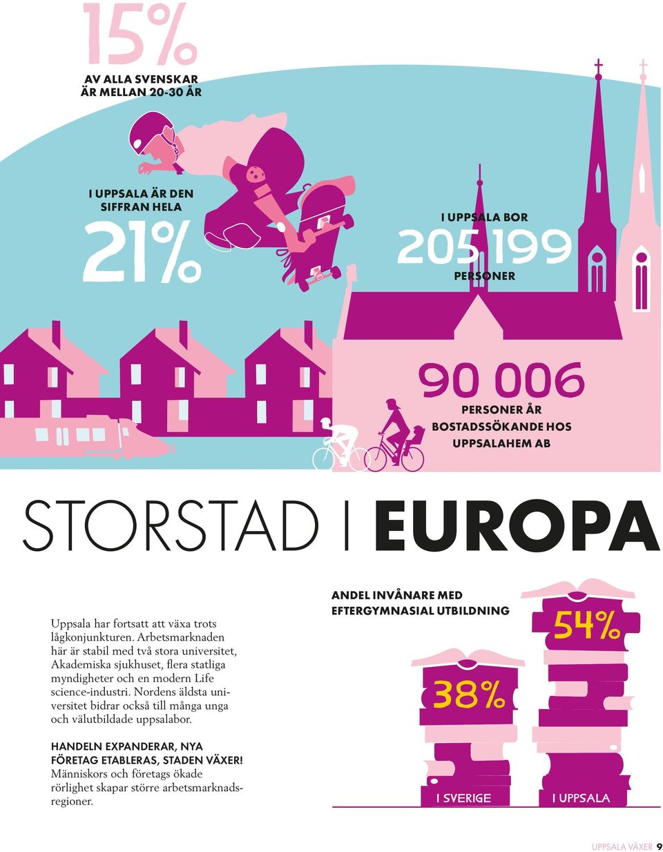 Arbetsmarknaden här är stabil med två stora universitet, Akademiska sjukhuset, flera statliga myndigheter och en modern Life science-industri.