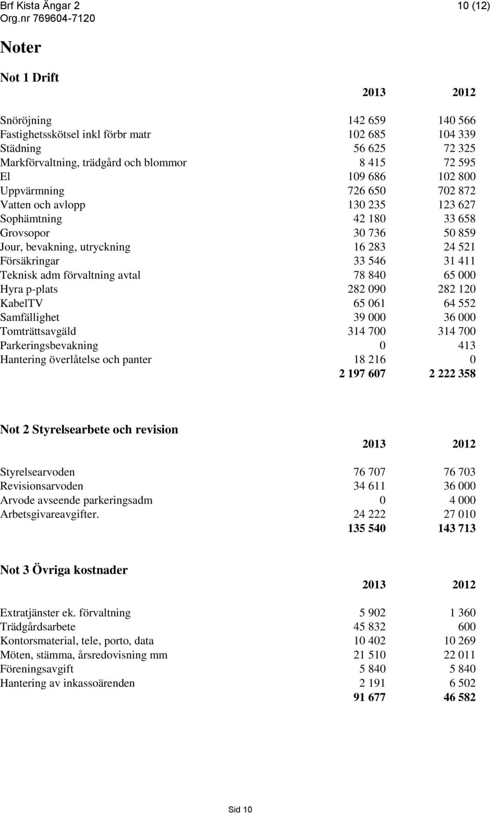 adm förvaltning avtal 78 840 65 000 Hyra p-plats 282 090 282 120 KabelTV 65 061 64 552 Samfällighet 39 000 36 000 Tomträttsavgäld 314 700 314 700 Parkeringsbevakning 0 413 Hantering överlåtelse och