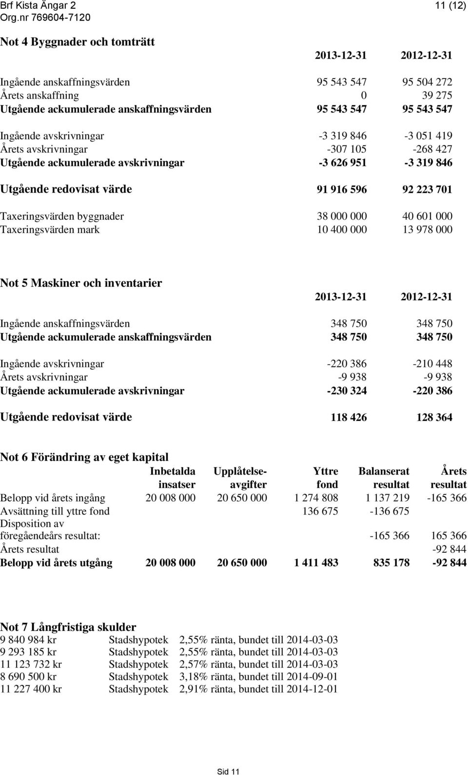 Taxeringsvärden byggnader 38 000 000 40 601 000 Taxeringsvärden mark 10 400 000 13 978 000 Not 5 Maskiner och inventarier 2013-12-31 2012-12-31 Ingående anskaffningsvärden 348 750 348 750 Utgående