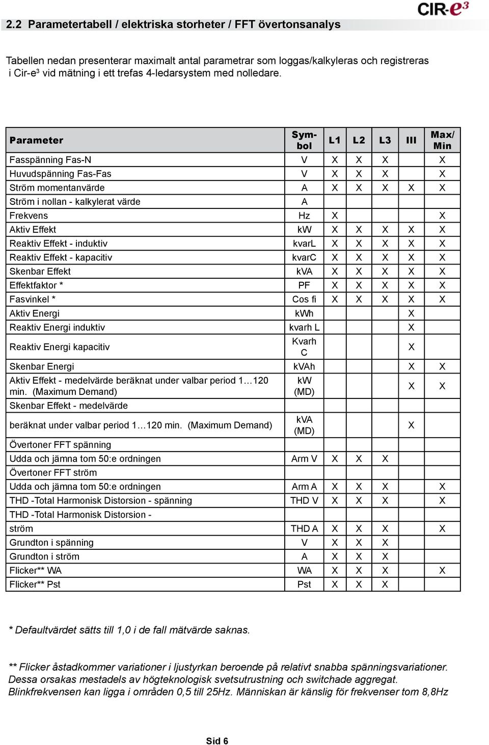 Parameter Symbol L1 L2 L3 III Fasspänning Fas-N V X X X X Huvudspänning Fas-Fas V X X X X Ström momentanvärde A X X X X X Ström i nollan - kalkylerat värde A Frekvens Hz X X Aktiv Effekt kw X X X X X