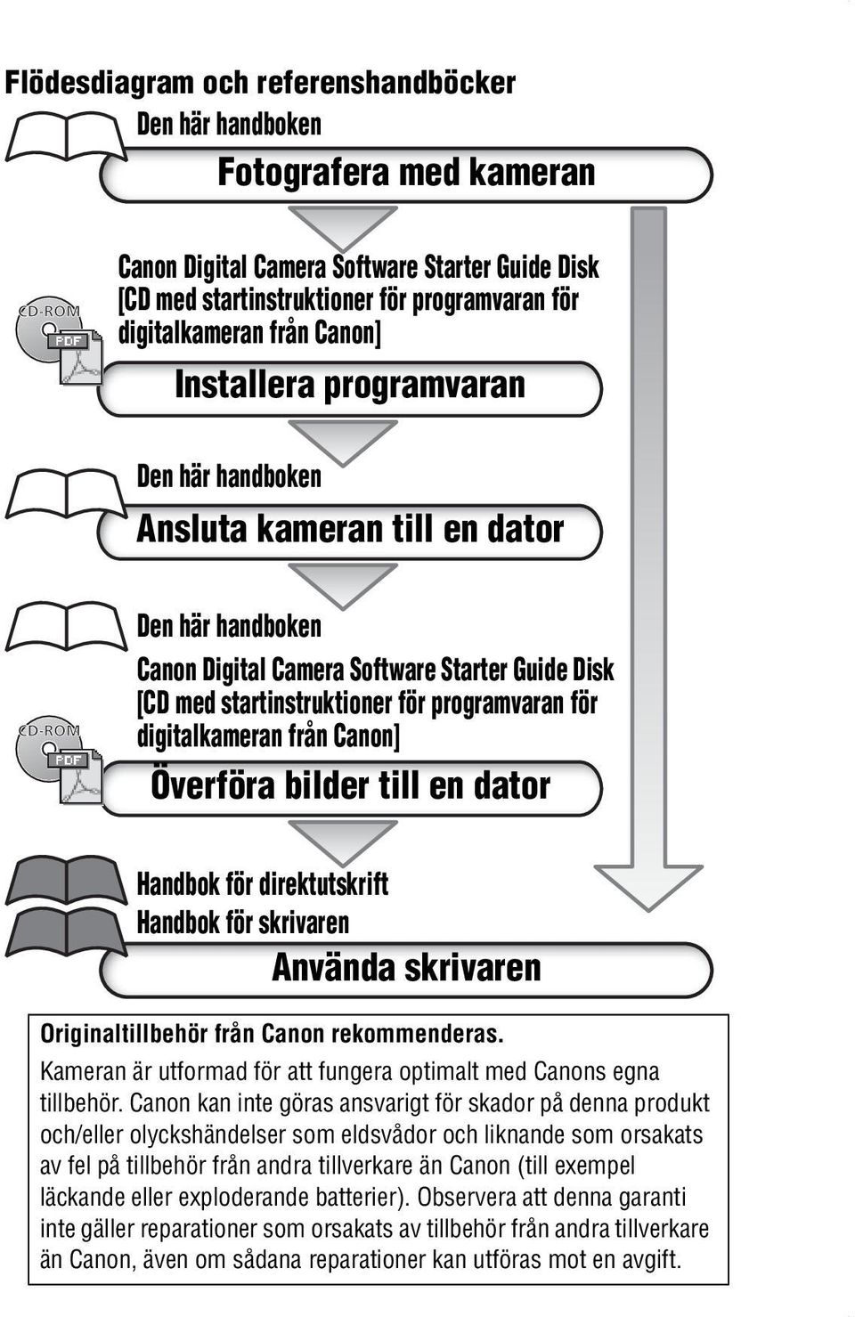 digitalkameran från Canon] Överföra bilder till en dator Handbok för direktutskrift Handbok för skrivaren Använda skrivaren Originaltillbehör från Canon rekommenderas.