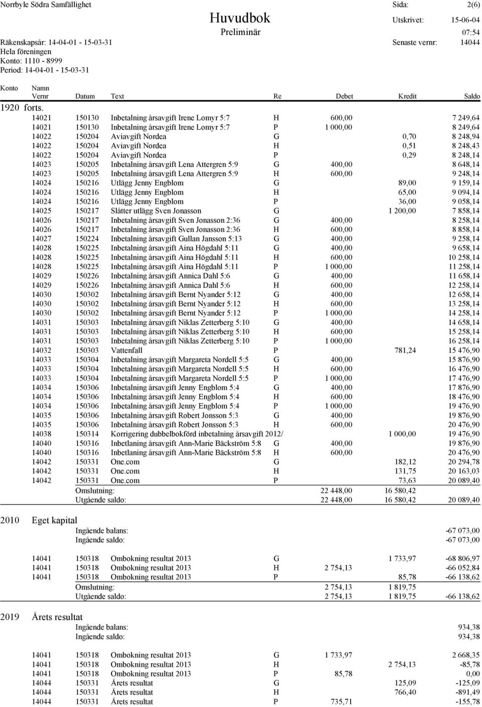 Aviavgift Nordea H 0,51 8 248,43 14022 150204 Aviavgift Nordea P 0,29 8 248,14 14023 150205 Inbetalning årsavgift Lena Attergren 5:9 G 400,00 8 648,14 14023 150205 Inbetalning årsavgift Lena