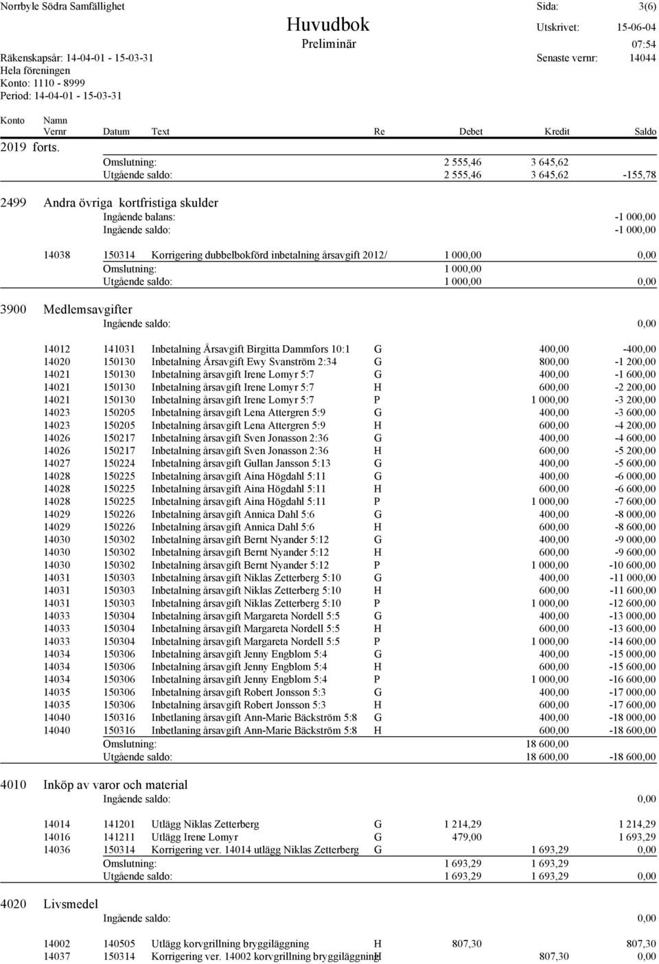 dubbelbokförd inbetalning årsavgift 2012/2013 1 000,00 0,00 Omslutning: 1 000,00 Utgående saldo: 1 000,00 0,00 3900 Medlemsavgifter 14012 141031 Inbetalning Årsavgift Birgitta Dammfors 10:1 G