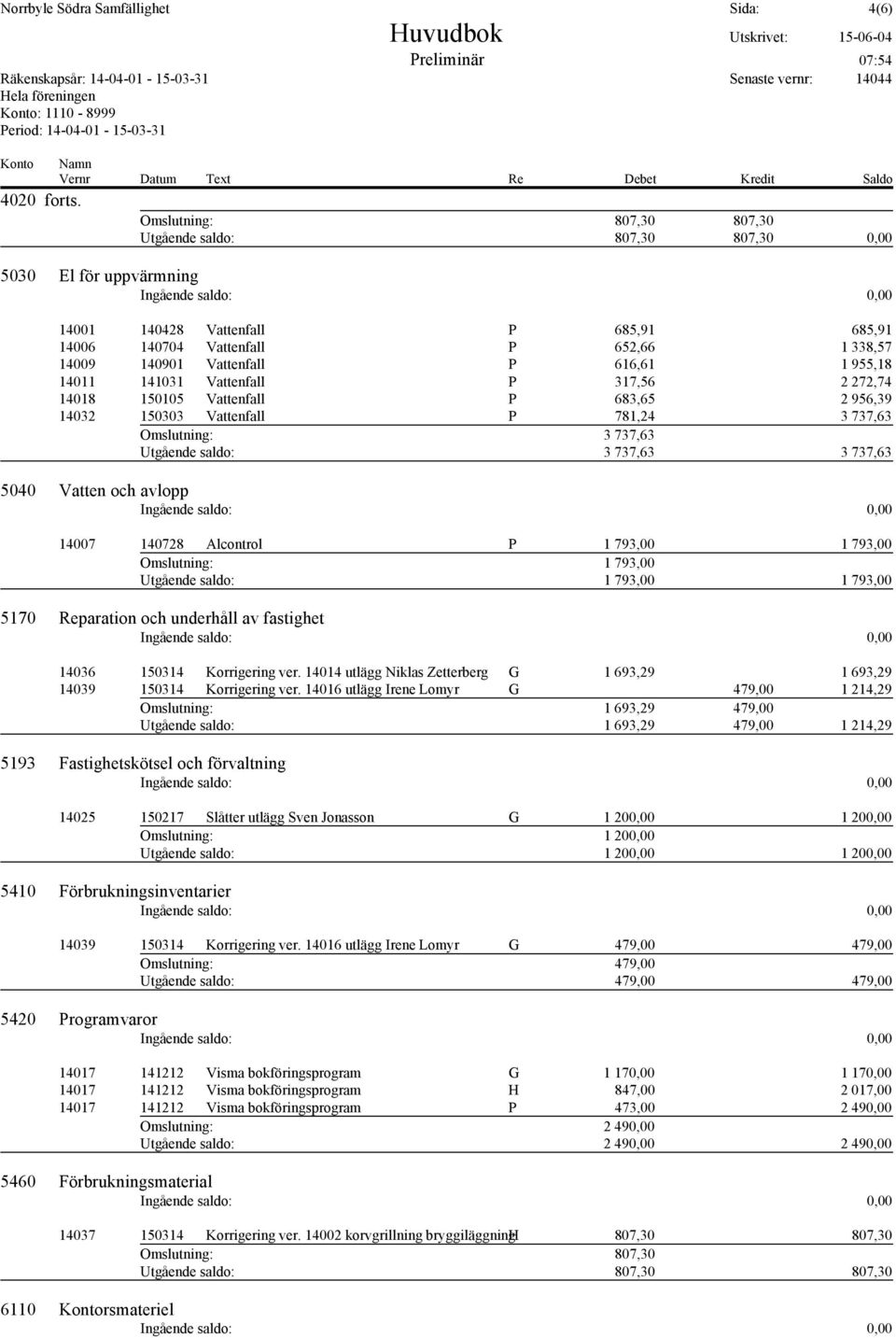 1 955,18 14011 141031 Vattenfall P 317,56 2 272,74 14018 150105 Vattenfall P 683,65 2 956,39 14032 150303 Vattenfall P 781,24 3 737,63 Omslutning: 3 737,63 Utgående saldo: 3 737,63 3 737,63 5040