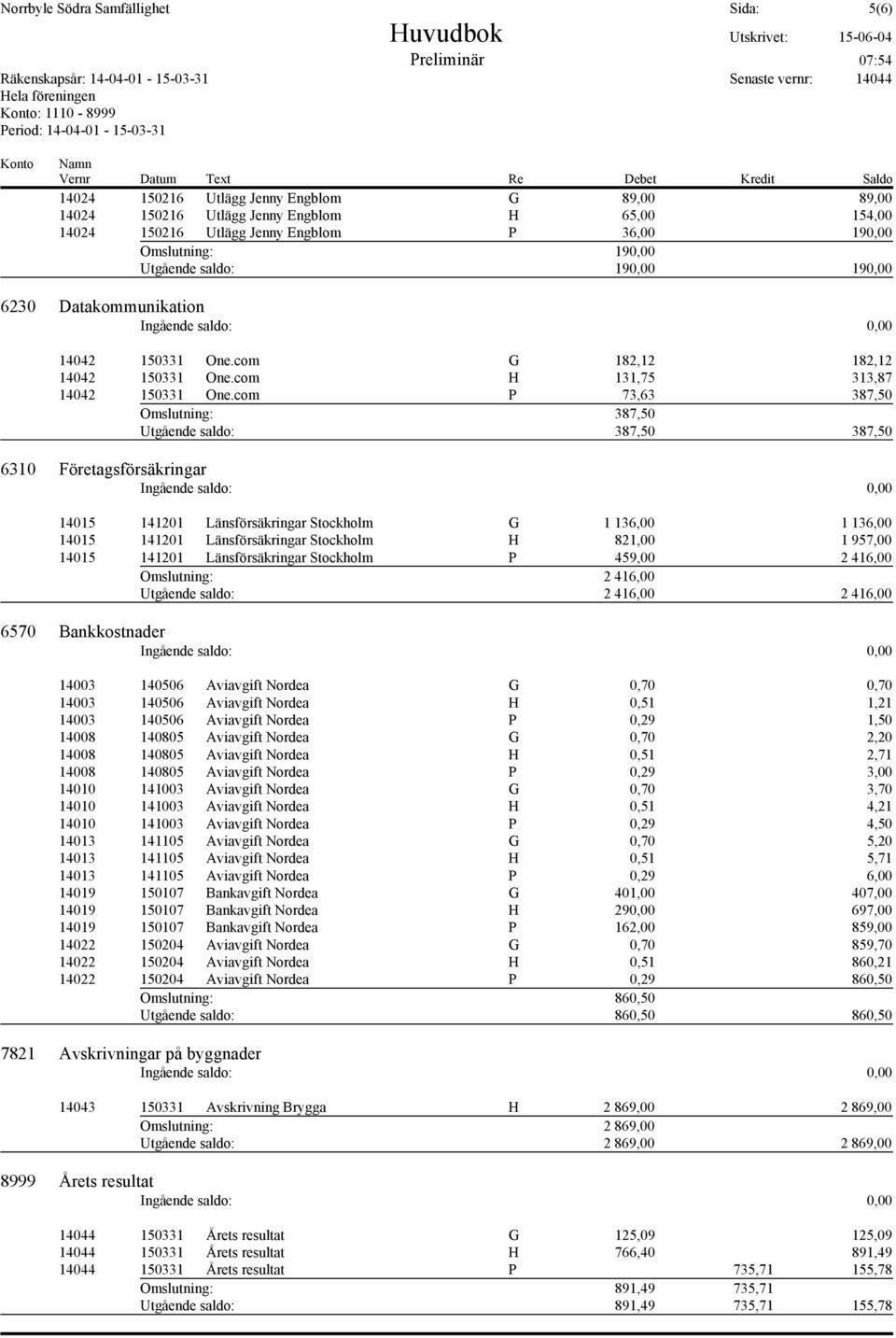 com P 73,63 387,50 Omslutning: 387,50 Utgående saldo: 387,50 387,50 6310 Företagsförsäkringar 14015 141201 Länsförsäkringar Stockholm G 1 136,00 1 136,00 14015 141201 Länsförsäkringar Stockholm H