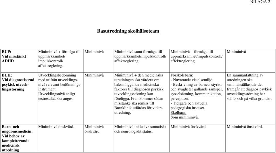 Miniminivå BUH: Vid diagnostiserad psykisk utvecklingsstörning Utvecklingsbedömning med utifrån utvecklingsnivå relevant bedömningsinstrument. Utvecklingsnivå enligt testresultat ska anges.