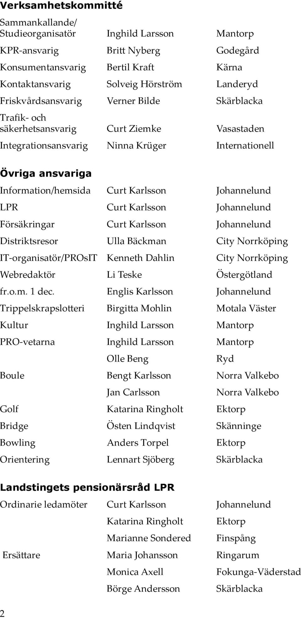 Johannelund LPR Curt Karlsson Johannelund Försäkringar Curt Karlsson Johannelund Distriktsresor Ulla Bäckman City Norrköping IT-organisatör/PROsIT Kenneth Dahlin City Norrköping Webredaktör Li Teske