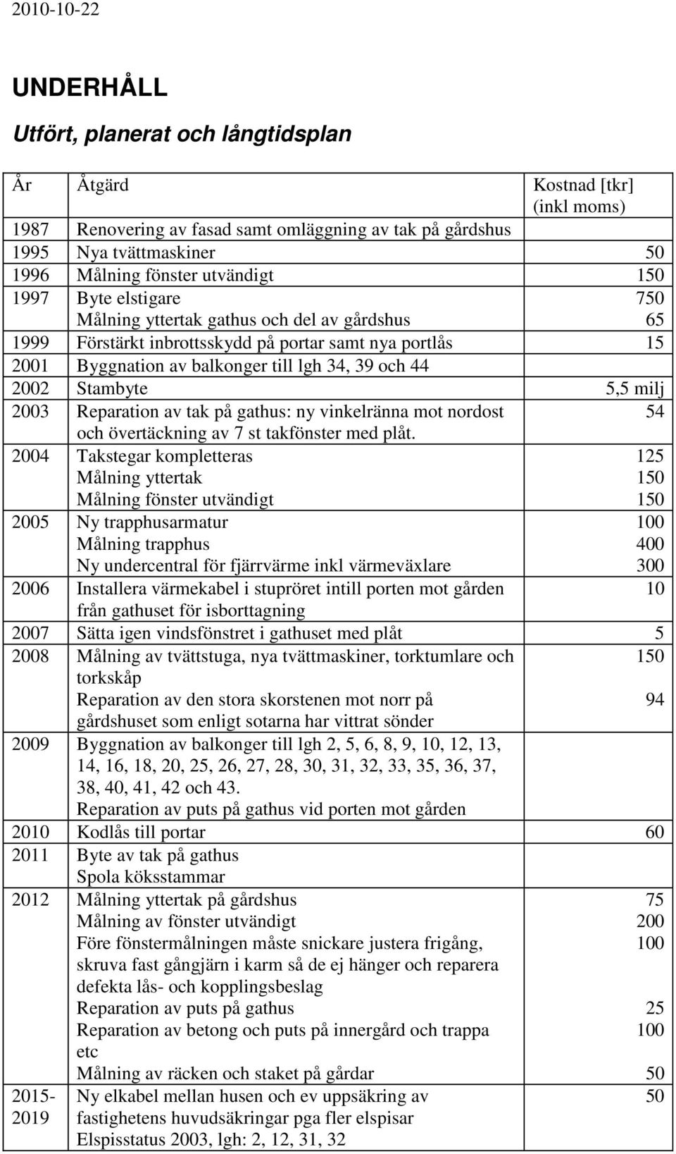 5,5 milj 2003 Reparation av tak på gathus: ny vinkelränna mot nordost 54 och övertäckning av 7 st takfönster med plåt.