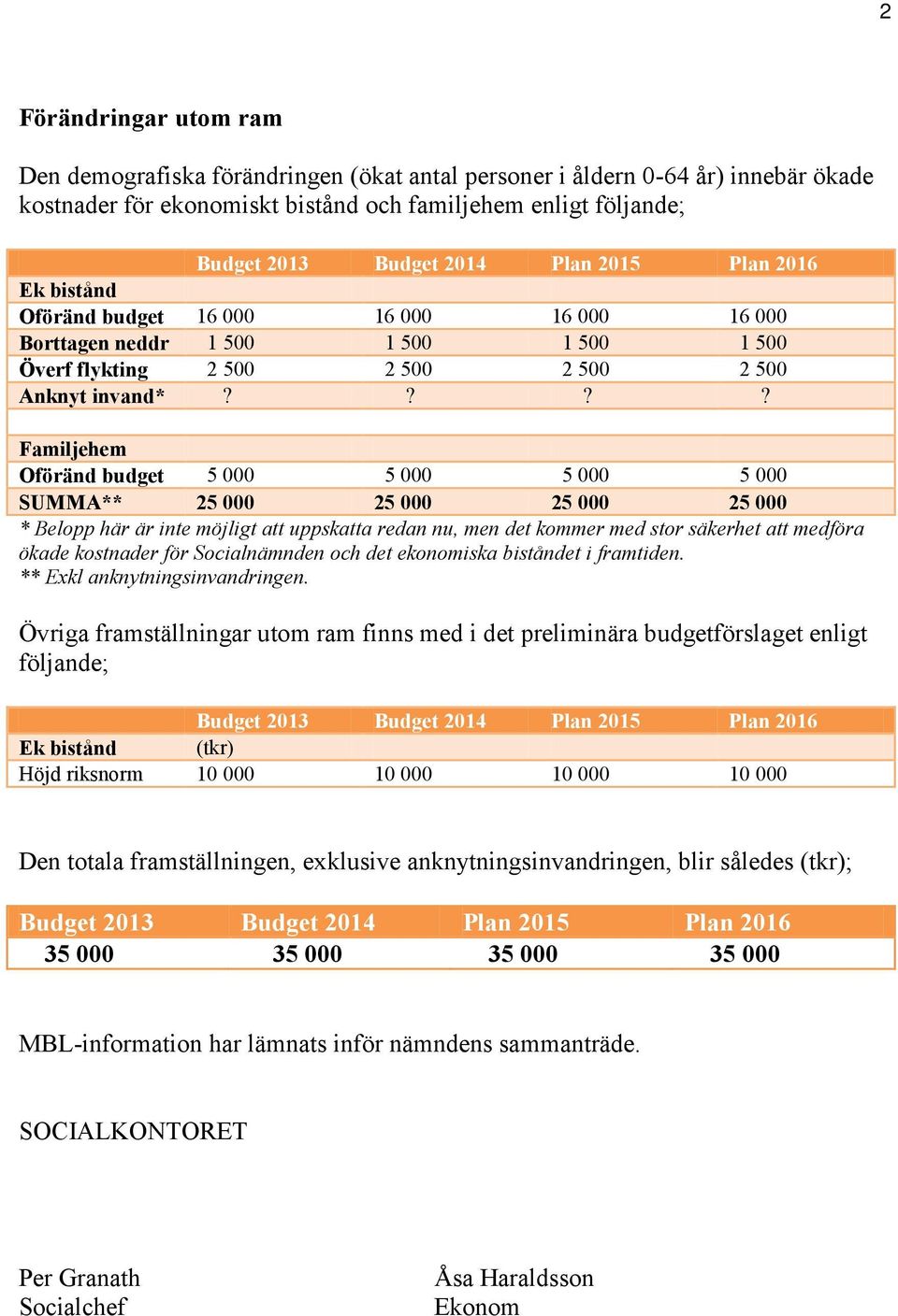 ??? Familjehem Oföränd budget 5 000 5 000 5 000 5 000 SUMMA** 25 000 25 000 25 000 25 000 * Belopp här är inte möjligt att uppskatta redan nu, men det kommer med stor säkerhet att medföra ökade