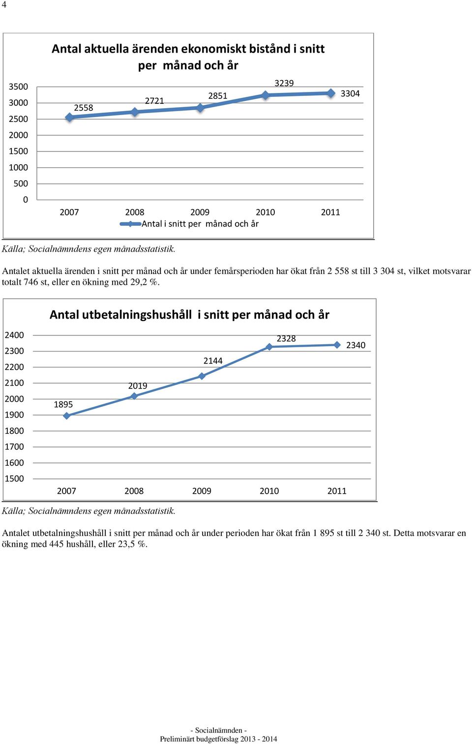 Antalet aktuella ärenden i snitt per månad och år under femårsperioden har ökat från 2 558 st till 3 304 st, vilket motsvarar totalt 746 st, eller en ökning med 29,2 %.