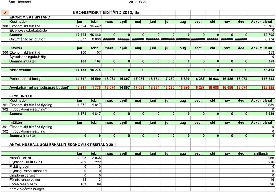 åtgärder 0 Summa 17 324 16 442 0 0 0 0 0 0 0 0 0 0 33 765 Snitt/månad kr, brutto * 8 277 8 068 ###### ###### ###### ####### ####### ####### ####### ###### ###### ###### 8 174 Intäkter jan febr mars