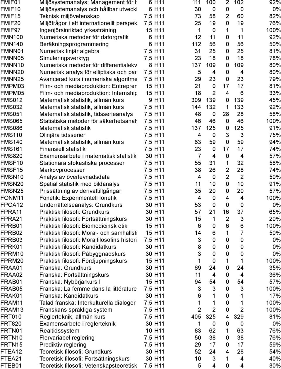 FMN140 Beräkningsprogrammering 6 H11 112 56 0 56 50% FMNN01 Numerisk linjär algebra 7,5 H11 31 25 0 25 81% FMNN05 Simuleringsverktyg 7,5 H11 23 18 0 18 78% FMNN10 Numeriska metoder för