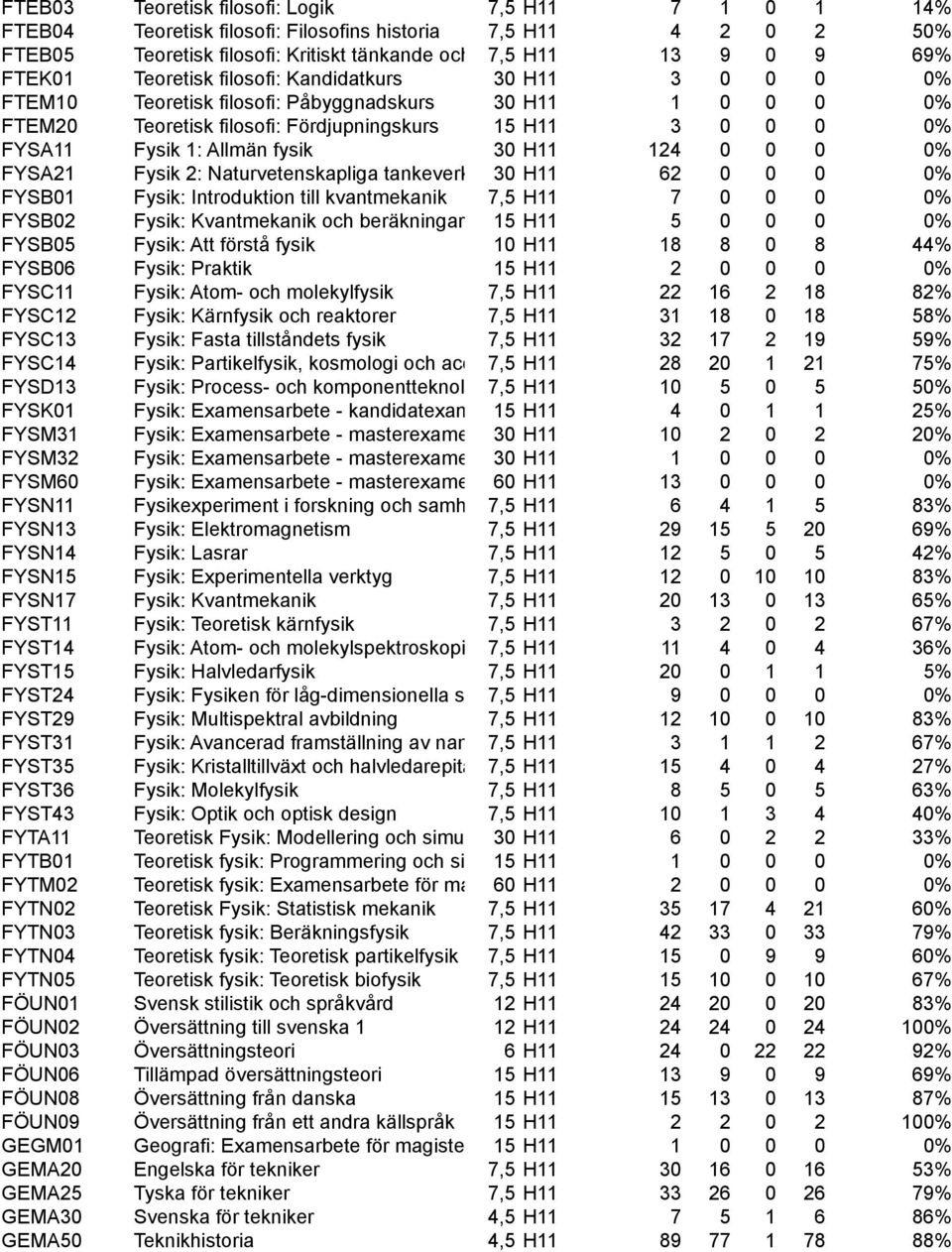 Allmän fysik 30 H11 124 0 0 0 0% FYSA21 Fysik 2: Naturvetenskapliga tankeverktyg30 H11 62 0 0 0 0% FYSB01 Fysik: Introduktion till kvantmekanik 7,5 H11 7 0 0 0 0% FYSB02 Fysik: Kvantmekanik och