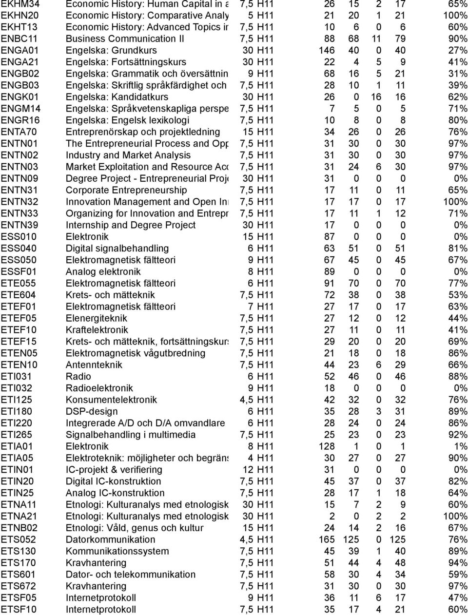 0 40 27% ENGA21 Engelska: Fortsättningskurs 30 H11 22 4 5 9 41% ENGB02 Engelska: Grammatik och översättning 9 H11 68 16 5 21 31% ENGB03 Engelska: Skriftlig språkfärdighet och akademiskt 7,5 H11