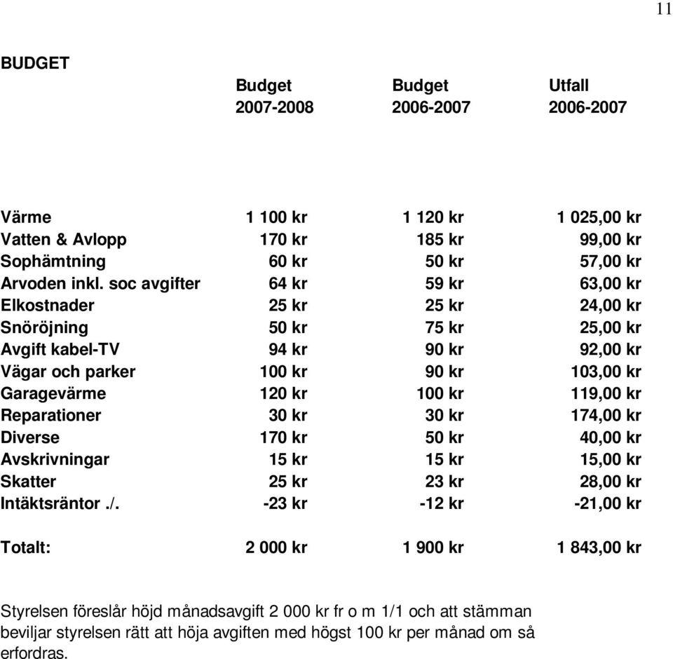 120 kr 100 kr 119,00 kr Reparationer 30 kr 30 kr 174,00 kr Diverse 170 kr 50 kr 40,00 kr Avskrivningar 15 kr 15 kr 15,00 kr Skatter 25 kr 23 kr 28,00 kr Intäktsräntor./.