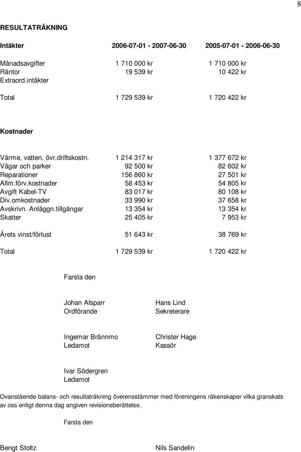 kostnader 58 453 kr 54 805 kr Avgift Kabel-TV 83 017 kr 80 108 kr Div.omkostnader 33 990 kr 37 658 kr Avskrivn. Anläggn.