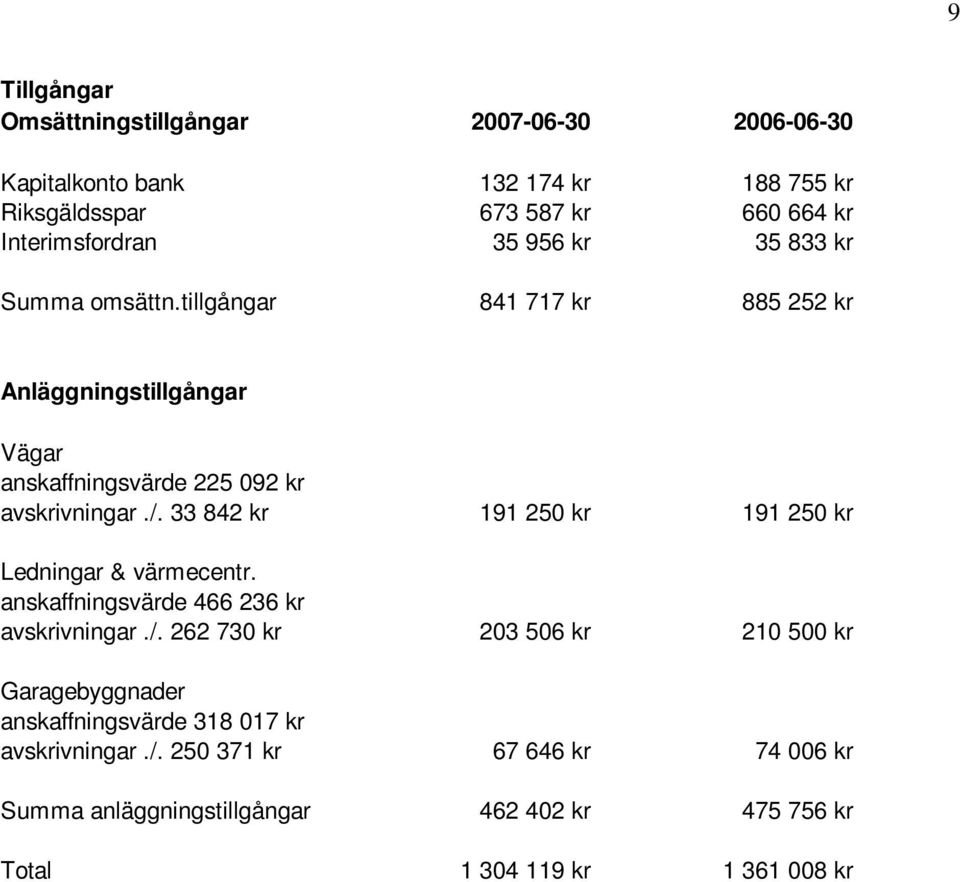 33 842 kr 191 250 kr 191 250 kr Ledningar & värmecentr. anskaffningsvärde 466 236 kr avskrivningar./.