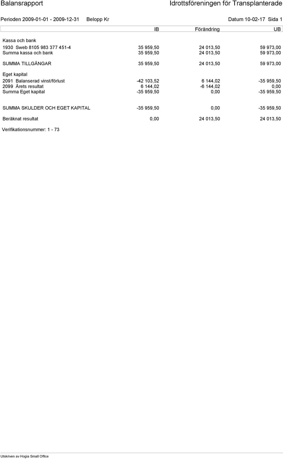 Eget kapital 2091 Balanserad vinst/förlust -42 103,52 6 144,02-35 959,50 2099 Årets resultat 6 144,02-6 144,02 0,00 Summa Eget kapital -35 959,50 0,00-35