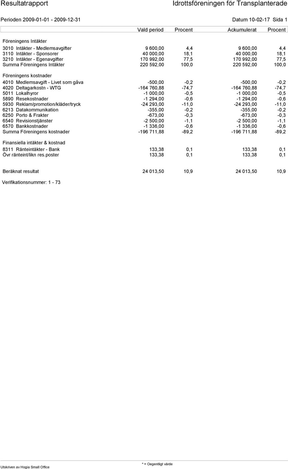 100,0 Föreningens kostnader 4010 Medlemsavgift - Livet som gåva -500,00-0,2-500,00-0,2 4020 Deltagarkostn - WTG -164 760,88-74,7-164 760,88-74,7 5011 Lokalhyror -1 000,00-0,5-1 000,00-0,5 5890