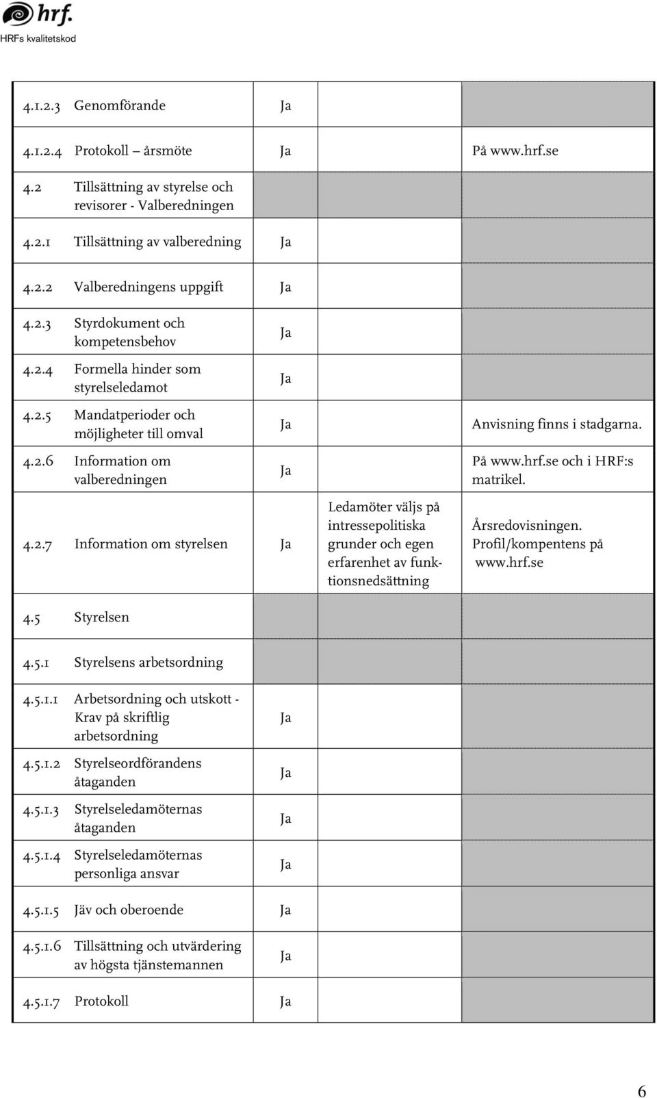 5 Styrelsen Ledamöter väljs på intressepolitiska grunder och egen erfarenhet av funktionsnedsättning På www.hrf.se och i HRF:s matrikel. Årsredovisningen. Profil/kompentens på www.hrf.se 4.5.1 Styrelsens arbetsordning 4.