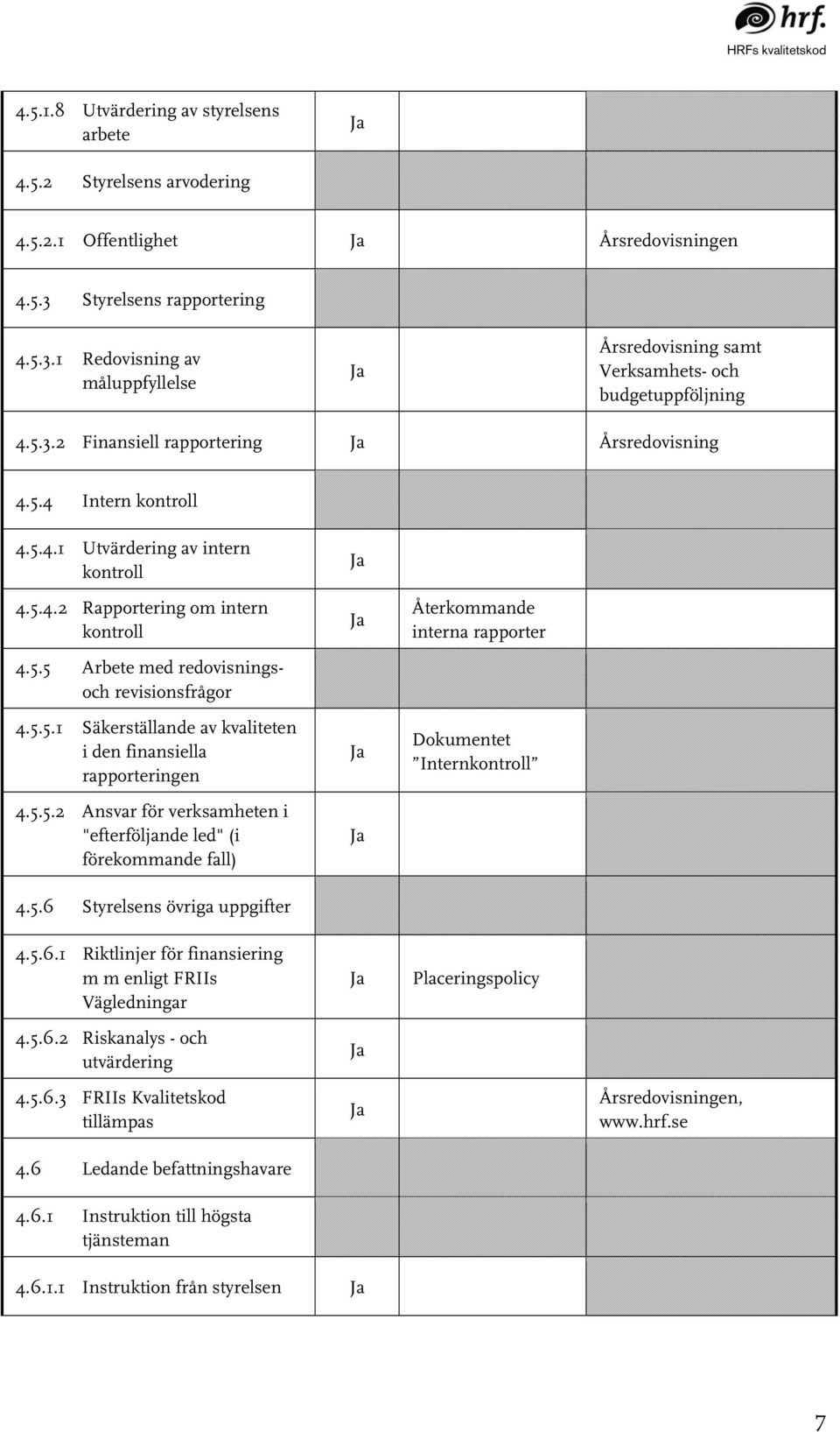 5.4.2 Rapportering om intern kontroll 4.5.5 Arbete med redovisningsoch revisionsfrågor 4.5.5.1 Säkerställande av kvaliteten i den finansiella rapporteringen 4.5.5.2 Ansvar för verksamheten i "efterföljande led" (i förekommande fall) 4.