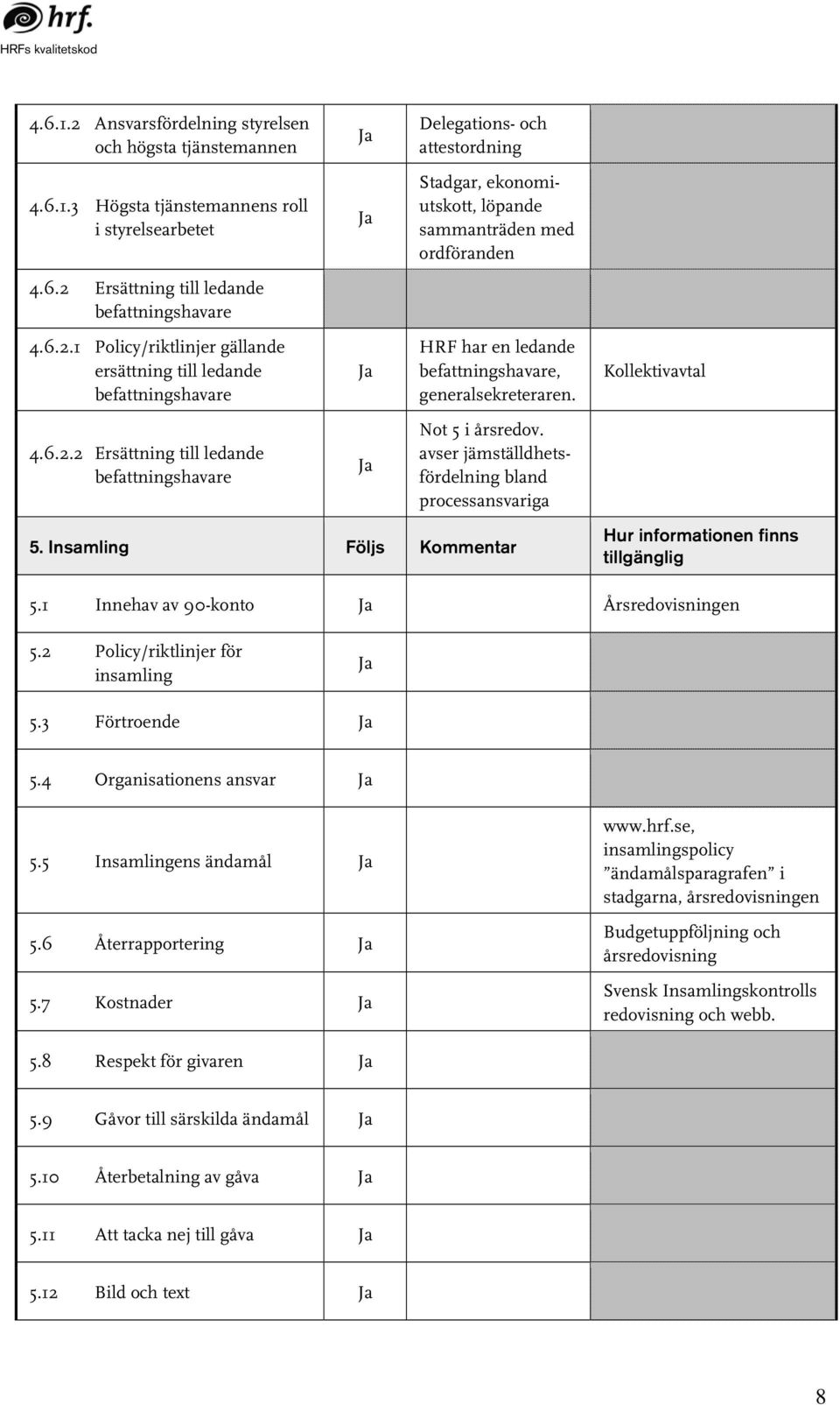 Not 5 i årsredov. avser jämställdhetsfördelning bland processansvariga 5. Insamling Följs Kommentar Kollektivavtal Hur informationen finns tillgänglig 5.1 Innehav av 90-konto Årsredovisningen 5.