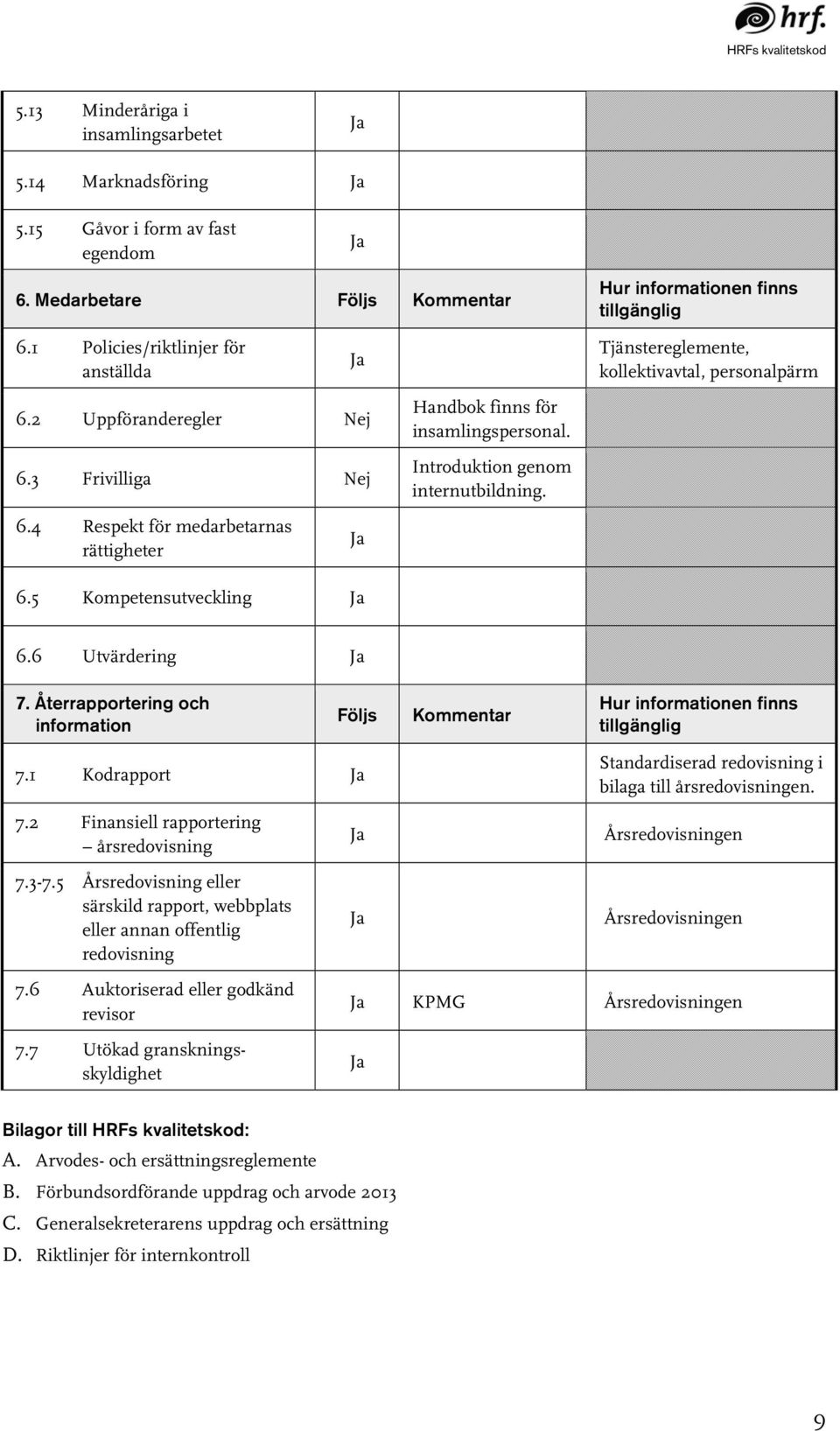 Introduktion genom internutbildning. 6.4 Respekt för medarbetarnas rättigheter 6.5 Kompetensutveckling 6.6 Utvärdering 7.