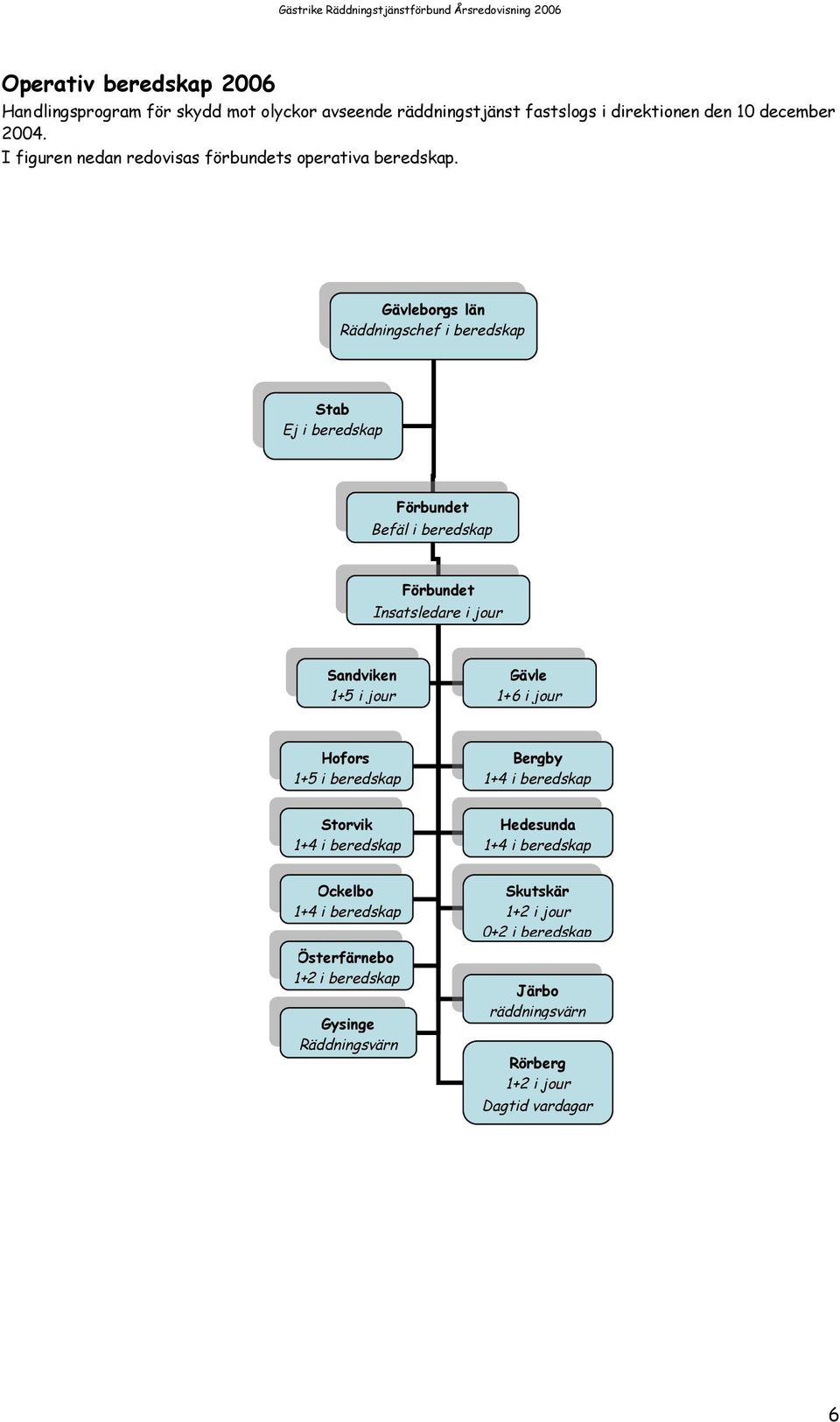 Gävleborgs län Räddningschef i beredskap Stab Ej i beredskap Förbundet Befäl i beredskap Förbundet Insatsledare i jour Sandviken 1+5 i jour Gävle 1+6 i