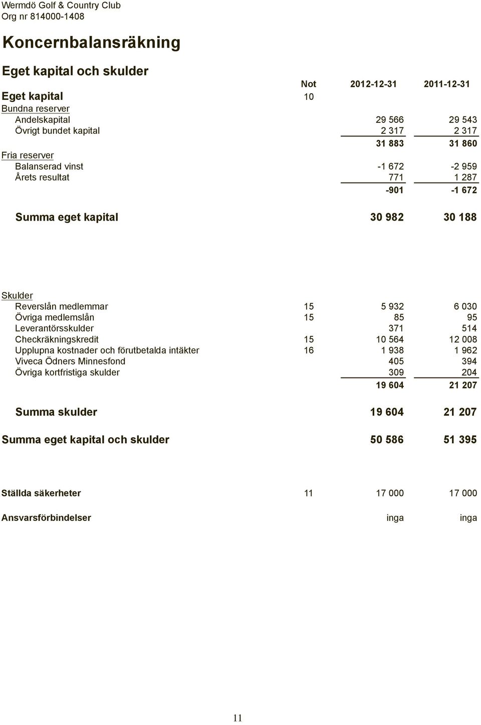 932 6 030 Övriga medlemslån 15 85 95 Leverantörsskulder 371 514 Checkräkningskredit 15 10 564 12 008 Upplupna kostnader och förutbetalda intäkter 16 1 938 1 962 Viveca Ödners Minnesfond 405