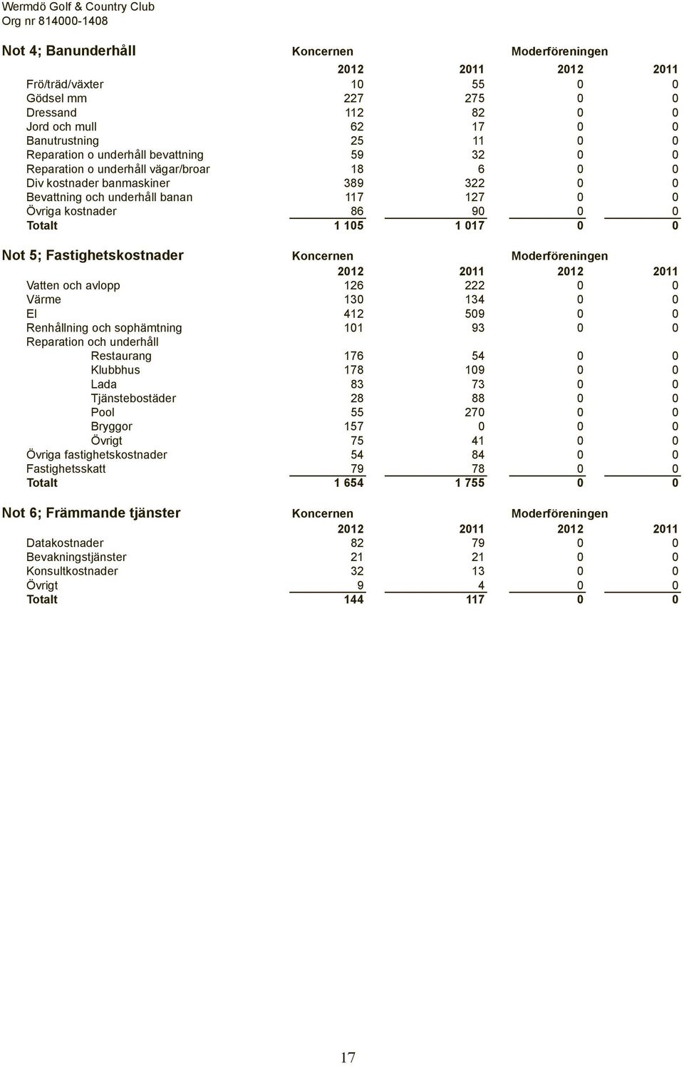 Övriga kostnader 86 90 0 0 Totalt 1 105 1 017 0 0 Not 5; Fastighetskostnader Koncernen Moderföreningen 2012 2011 2012 2011 Vatten och avlopp 126 222 0 0 Värme 130 134 0 0 El 412 509 0 0 Renhållning