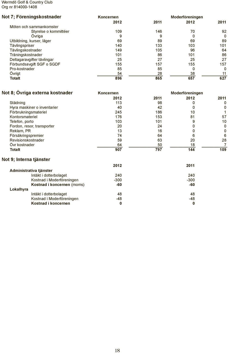 155 157 155 157 Pro-kostnader 85 85 0 0 Övrigt 54 28 38 11 Totalt 896 865 657 627 Not 8; Övriga externa kostnader Koncernen Moderföreningen 2012 2011 2012 2011 Städning 113 98 0 0 Hyra maskiner o