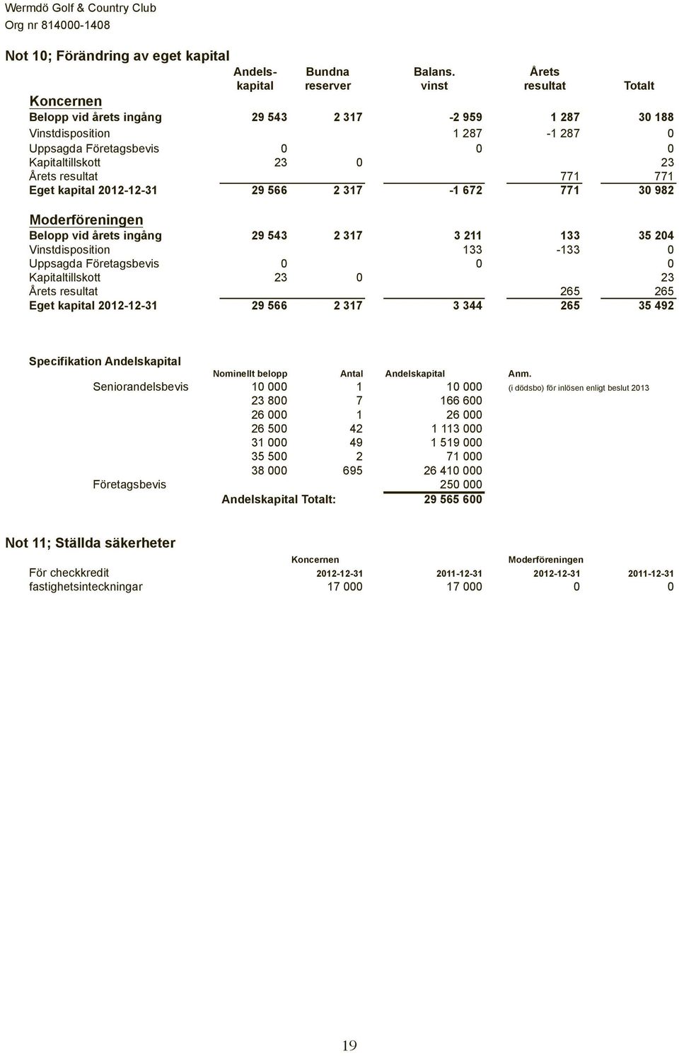 Årets resultat 771 771 Eget kapital 2012-12-31 29 566 2 317-1 672 771 30 982 Moderföreningen Belopp vid årets ingång 29 543 2 317 3 211 133 35 204 Vinstdisposition 133-133 0 Uppsagda Företagsbevis 0