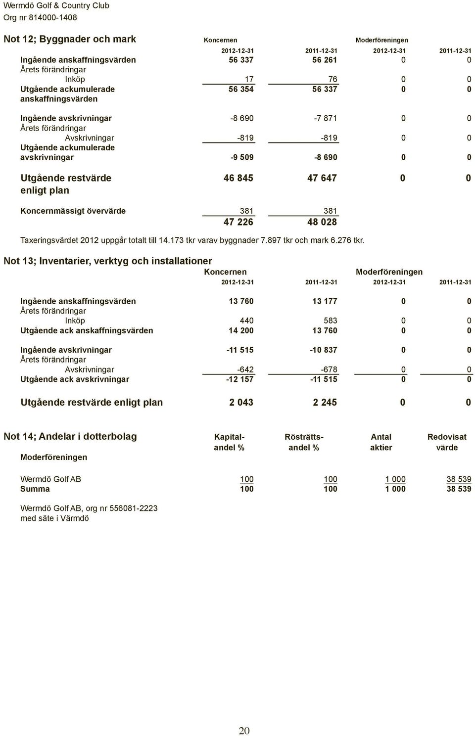 avskrivningar -9 509-8 690 0 0 Utgående restvärde 46 845 47 647 0 0 enligt plan Koncernmässigt övervärde 381 381 47 226 48 028 Taxeringsvärdet 2012 uppgår totalt till 14.173 tkr varav byggnader 7.