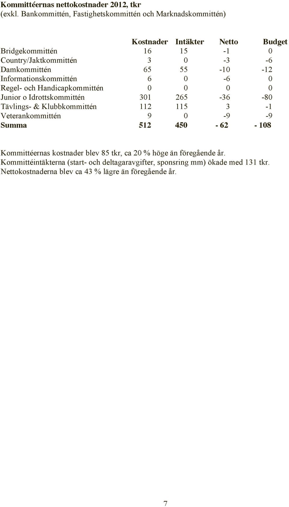 Damkommittén 65 55-10 -12 Informationskommittén 6 0-6 0 Regel- och Handicapkommittén 0 0 0 0 Junior o Idrottskommittén 301 265-36 -80 Tävlings- &