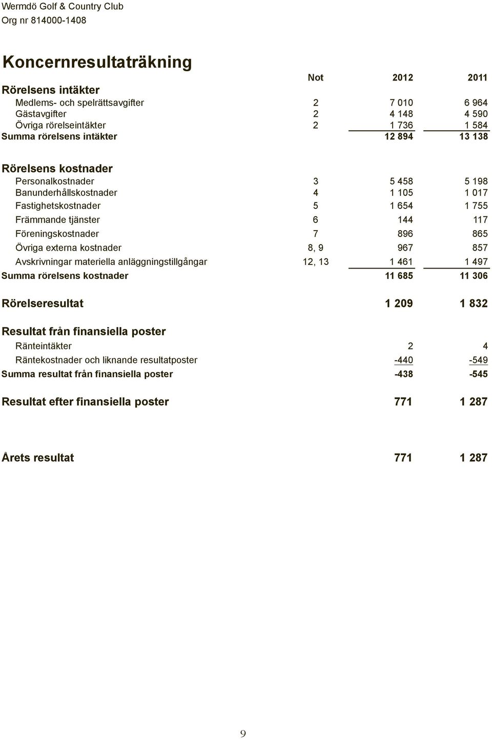 117 Föreningskostnader 7 896 865 Övriga externa kostnader 8, 9 967 857 Avskrivningar materiella anläggningstillgångar 12, 13 1 461 1 497 Summa rörelsens kostnader 11 685 11 306 Rörelseresultat 1 209