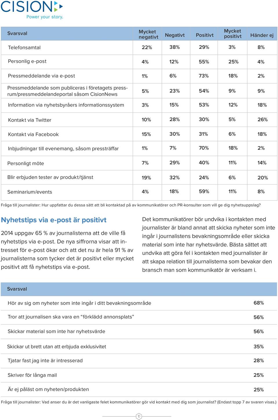 30% 31% 6% Inbjudningar till evenemang, såsom pressträffar 1% 7% 70% Personligt möte 7% 29% 40% 11% 1 Blir erbjuden tester av produkt/tjänst 19% 3 2 6% 20% Seminarium/events 59% 11% 8% Fråga till