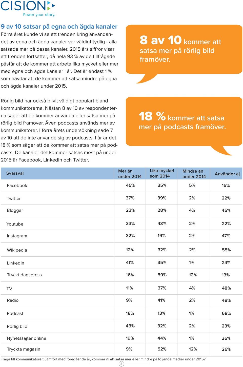 Det är endast 1 % som hävdar att de kommer att satsa mindre på egna och ägda kanaler under 2015. 8 av 10 kommer att satsa mer på rörlig bild framöver.