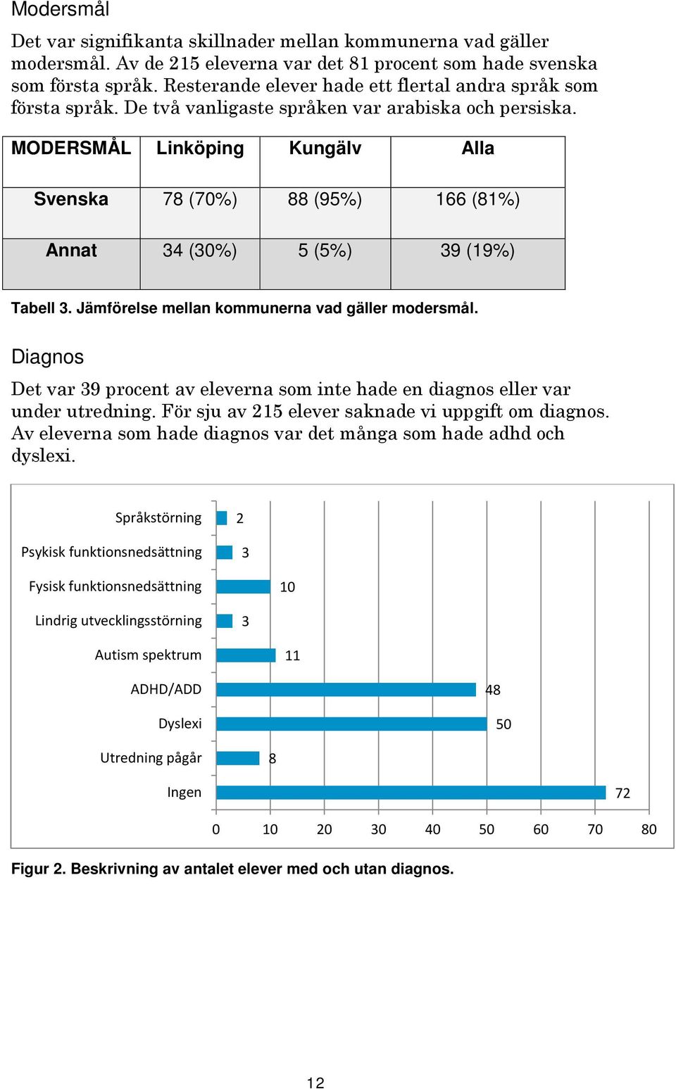 MODERSMÅL Linköping Kungälv Alla Svenska 78 (70%) 88 (95%) 166 (81%) Annat 34 (30%) 5 (5%) 39 (19%) Tabell 3. Jämförelse mellan kommunerna vad gäller modersmål.