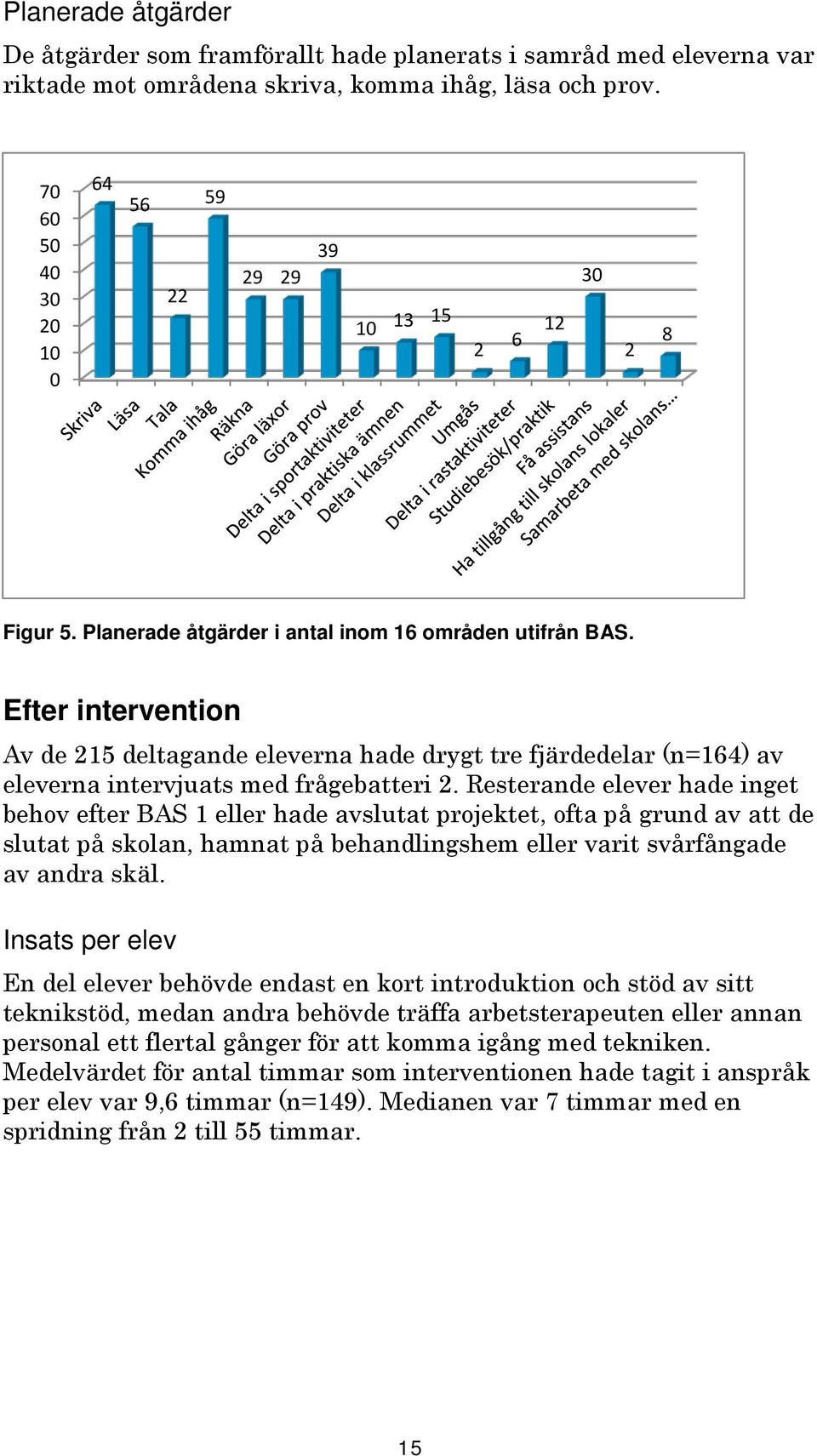 Efter intervention Av de 215 deltagande eleverna hade drygt tre fjärdedelar (n=164) av eleverna intervjuats med frågebatteri 2.