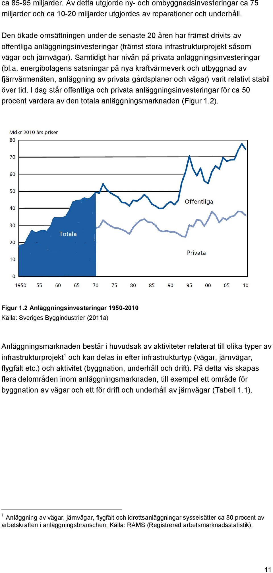 Samtidigt har nivån på privata anläggningsinvesteringar (bl.a. energibolagens satsningar på nya kraftvärmeverk och utbyggnad av fjärrvärmenäten, anläggning av privata gårdsplaner och vägar) varit relativt stabil över tid.