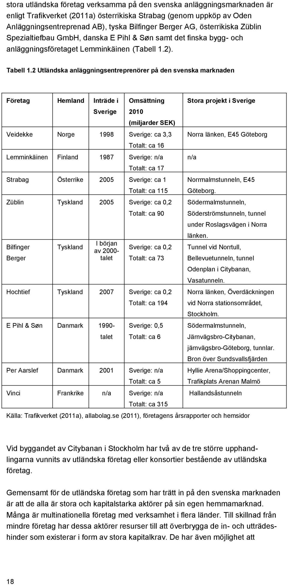 2 Utländska anläggningsentreprenörer på den svenska marknaden Företag Hemland Inträde i Sverige Omsättning 2010 (miljarder SEK) Veidekke Norge 1998 Sverige: ca 3,3 Totalt: ca 16 Lemminkäinen Finland