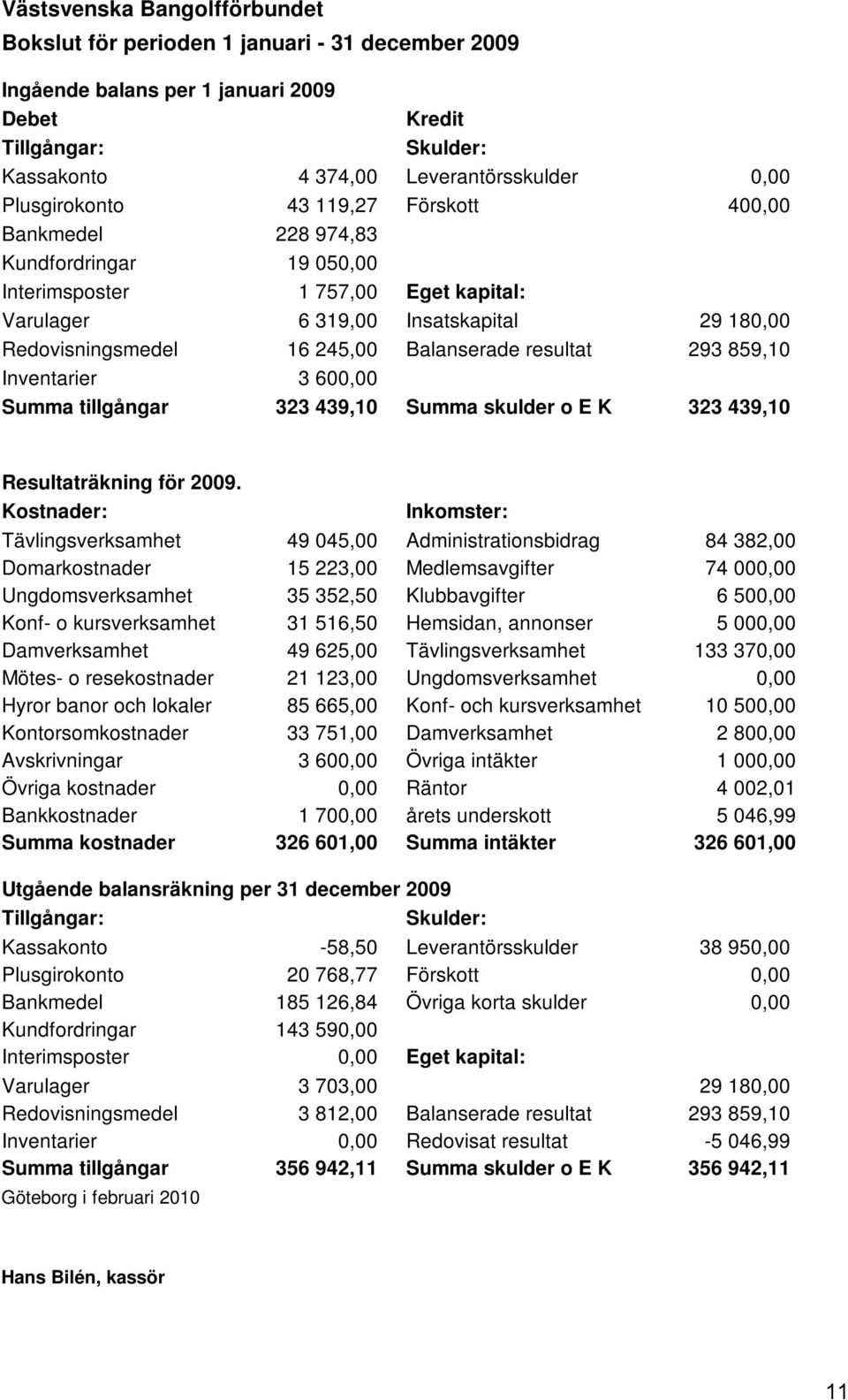 Balanserade resultat 293 859,10 Inventarier 3 600,00 Summa tillgångar 323 439,10 Summa skulder o E K 323 439,10 Resultaträkning för 2009.